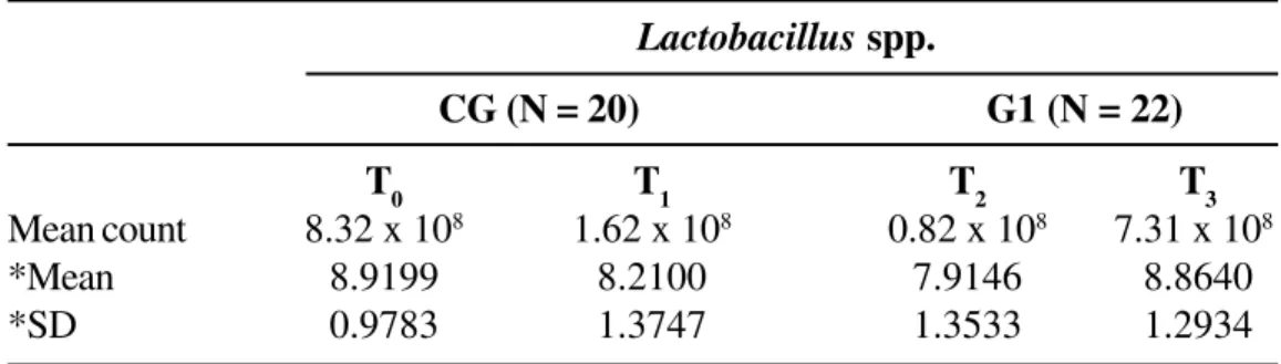 Figure 1. Means of log 10  of the number of Bacteroides spp., Bifidobacterium spp., and Lactobacillus spp.