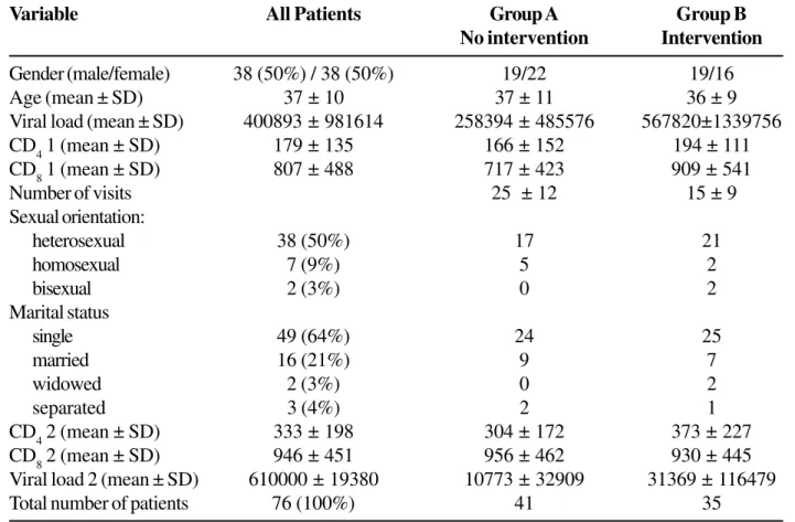 Table 1. Sociodemographic data of all patients enrolled in the study