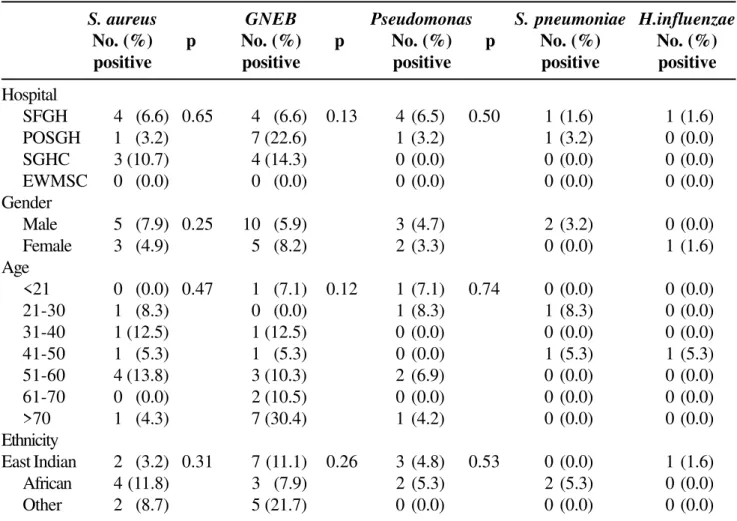 Table 2. Isolation of bacteria in pneumonia patients by source of samples