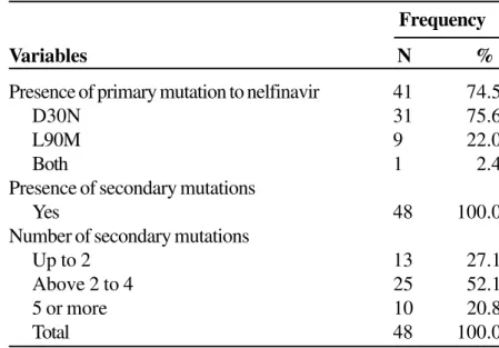 Table  3. Characterization  of the patients according to the primary mutation to nelfinavir and the HIV subtypeFrequency