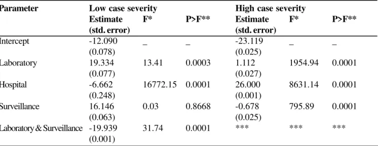 Table 2. Cases of human leptospirosis for all combinations of data sources by case severity in the Santa Maria, Rio Grande do Sul health district