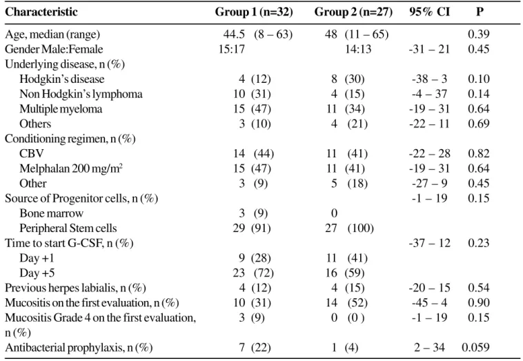 Table 1. Characteristics of the groups of patients submitted to autologous stem cell transplantation