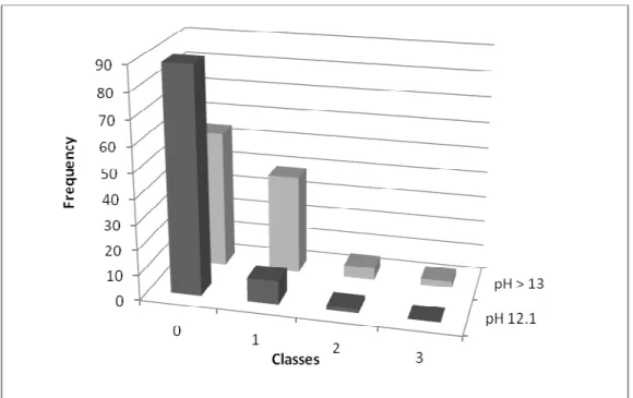 Figure 3. Frequency of classes observed comparing the two pHs, in the non-treated silver stained  group