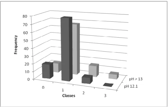 Figure 4. Frequency of classes observed comparing the two pHs, in the treated silver stained group