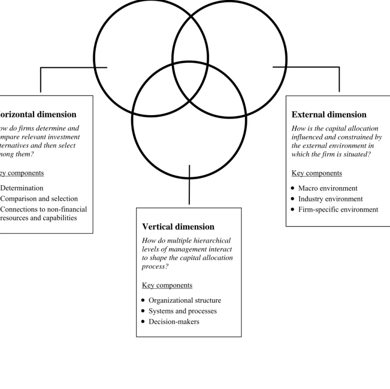 Figure 1. A descriptive framework of capital allocation within firms 