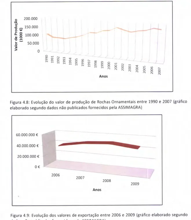 Figura  4.8:  Evolução  do  valor  de produção  de  Rochas  Ornamentais  entre  1990  e 2007  (gráflco elaborado  segundo  dados  não  publicados  fornecidos  pela  ASSIMAGRA)