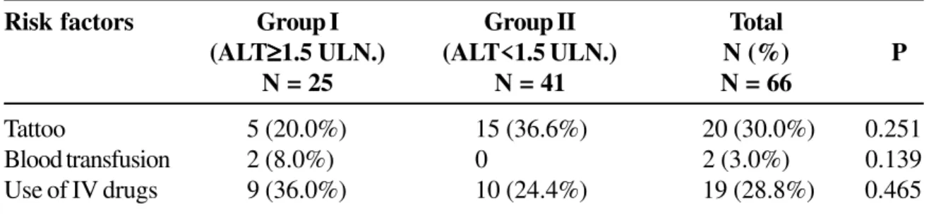Table 3. Distribution of risk factors for HCV infection in each group