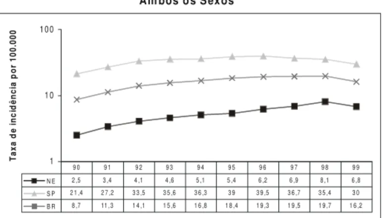 Figure 1. Incidence rate (per 100,000 inhabitants) of AIDS cases in adults, according to gender and year of diagnosis, in northeast Brazil (NE), in São Paulo (SP) and in Brazil as a whole (BR) between 1990 and 1999.