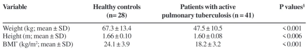 Table 1. Weight, height and body mass index of individuals submitted to an evaluation of intestinal permeability with the mannitol/lactulose test
