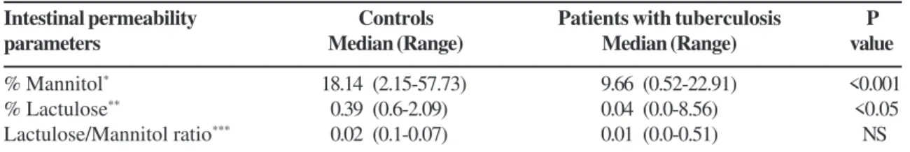 Table 2. Descriptive amounts of the urinary excretion of mannitol, lactulose and the lactulose / mannitol ratio in patients with active pulmonary tuberculosis and in healthy controls