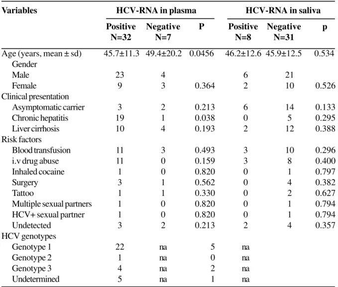 Table 3. Gender, age, clinical presentation, main risk factors for HCV infection, results of investigation and genotyping of HCV-RNA in serum and saliva of 39 anti-HCV positive patients diagnosed in Vitoria, ES, Brazil