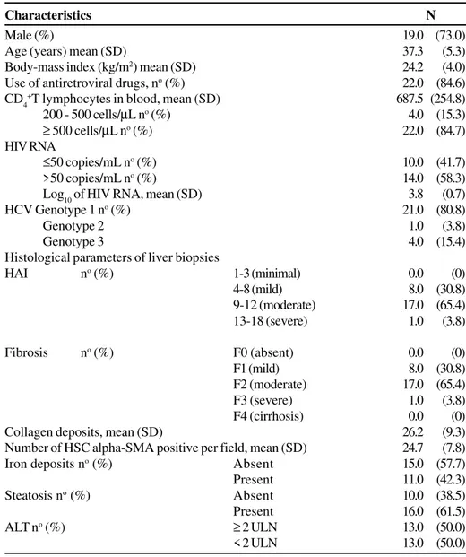 Table 1. Baseline characteristics of patients (n=26) with chronic hepatitis C co-infected with HIV.