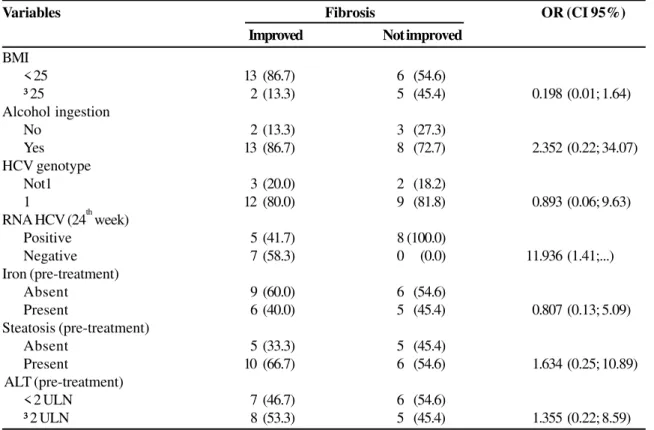 Table 3. Analysis of variable values associated to results of fibrosis (Improved and Not improved) in paired biopsies, taken before and after chronic hepatitis C treatment in patients co-infected with HIV