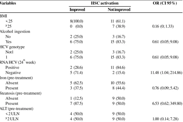 Table 5. Analysis of variable values associated to the results of HSC activation (Improved and Not improved) in paired biopsies, taken before and after chronic hepatitis C treatment of patients co-infected with HIV