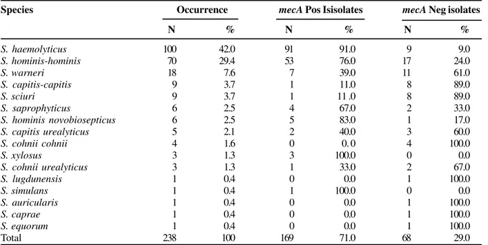 Table 2. Discrepant results for nine SCoNne isolates that are mecA and latex (PBP2a) negative, by phenotypic methods (DD and MIC).