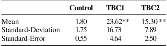 Table 3. Comparison of PBMC-IG counts among TBC1, TBC2 and control group in patients with tuberculosis