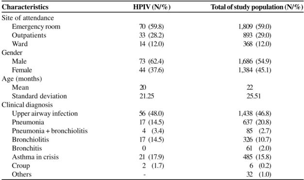 Table 1. Demographic and clinical data of the study population and of children infected by human parainfluenza virus (HPIV).