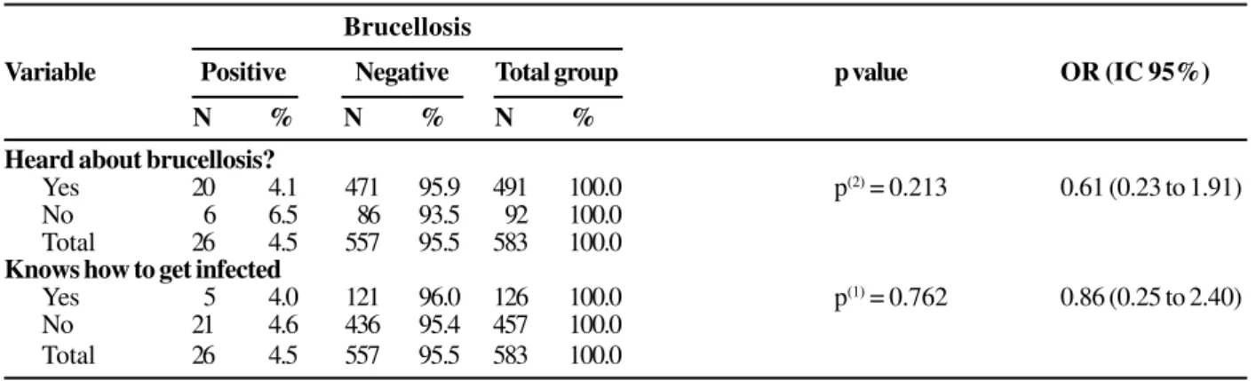 Table 3 shows the inexistence of significant association (p&gt;0.05) between sectors where work is done in cold storage plants and seropositivity for B