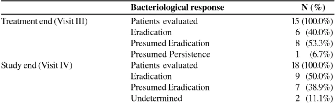 Table 3. Bacteriological response distribution in patients reporting isolated microorganisms in sputum culture or hemoculture at study start.
