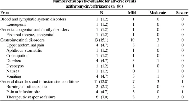 Table 5. Incidence and severity of treatment-related adverse events.