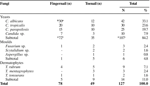Table 2. Diagnosis of onychomycosis from our prospective study.