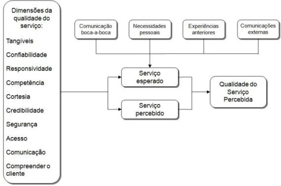 Figura 2 - Determinantes na avaliação da qualidade do serviço  Adaptado de Parasuraman, Zeithaml e Berry (1985) 