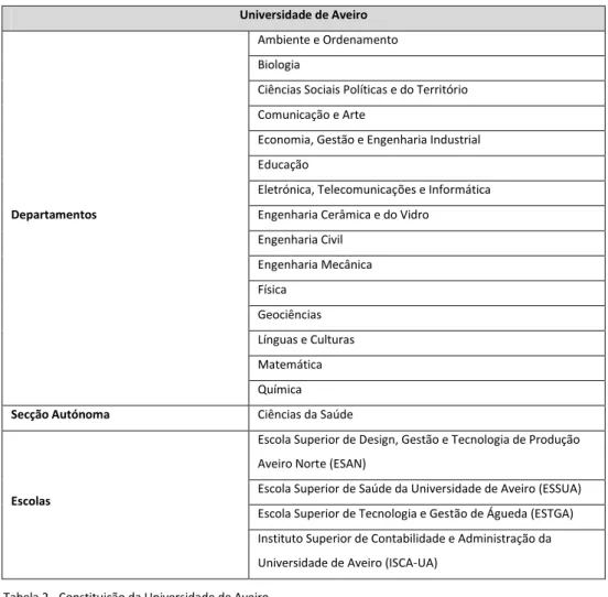 Tabela 2 - Constituição da Universidade de Aveiro  Fonte: Sistematização própria 