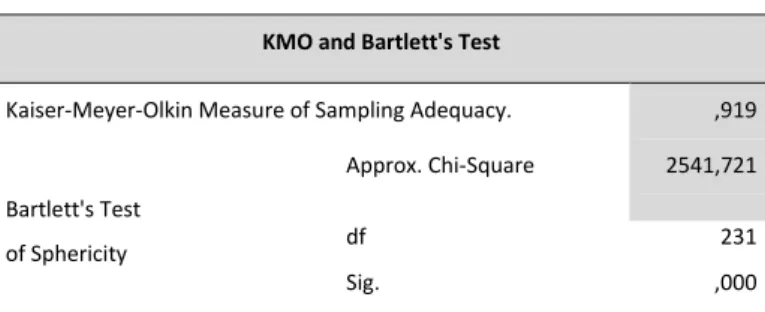 Tabela 12 - Validade Fatorial – Teste KMO 