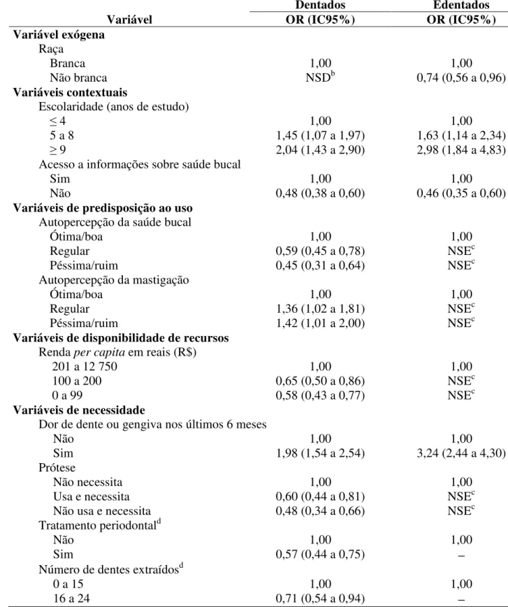 Tabela 5. Características associadas ao uso de serviços odontológicos pelos idosos na análise  multivariada, Brasil, 2003 a   
