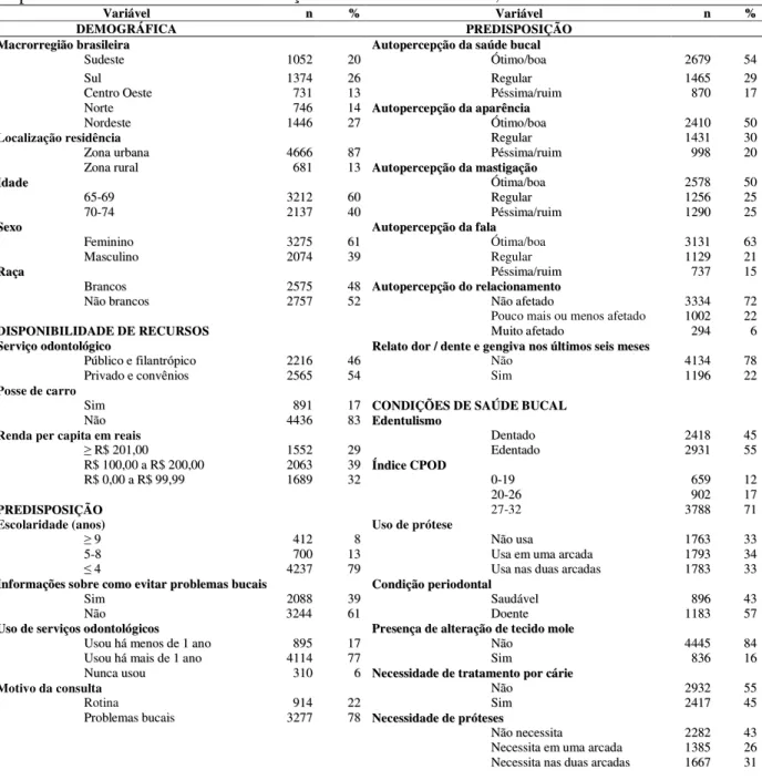 Tabela 1. Descrição dos idosos segundo variáveis demográficas, de predisposição, de  disponibilidade de recursos e da condição de saúde bucal