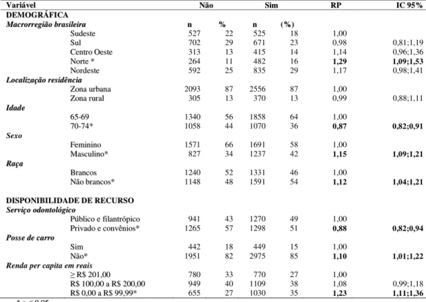 Tabela 2. Análise univariada dos fatores associados à autopercepção da necessidade de  tratamento odontológico entre idosos segundo variáveis demográficas e de disponibilidade de  recursos