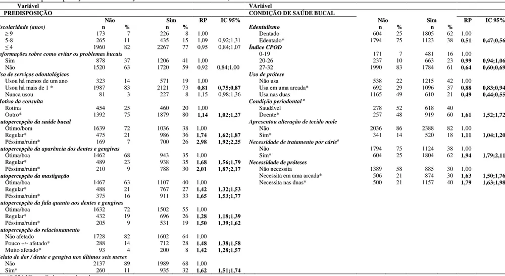 Tabela 3. Análise univariada de fatores associados à autopercepção da necessidade de tratamento odontológico entre idosos segundo  variáveis de predisposição e das condições da saúde bucal
