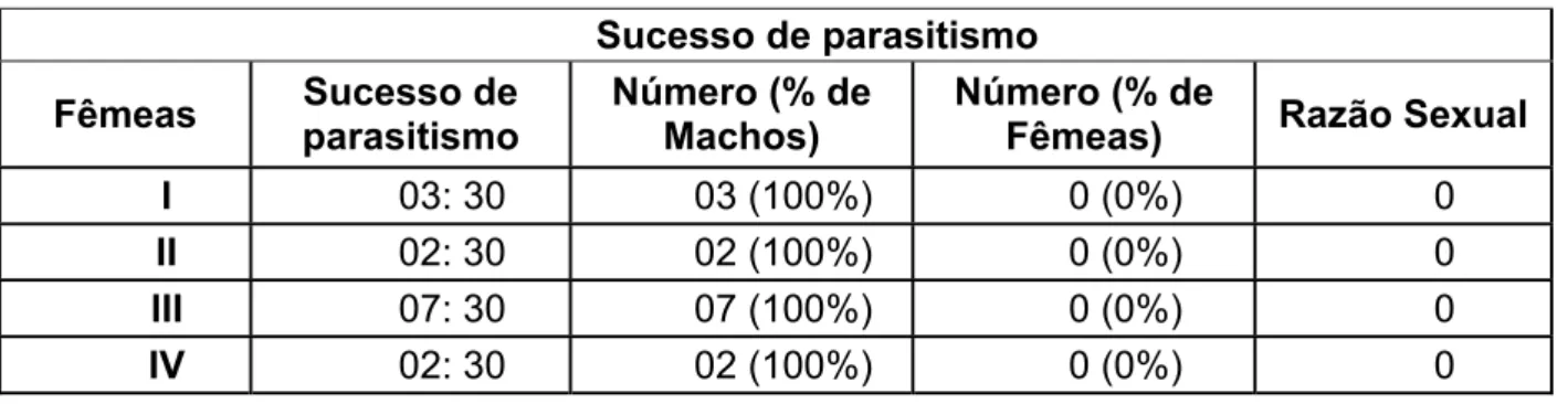 Tabela 7: Ocorrência de parasitismo na 4ª fase do experimento.