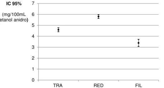 Gráfico 2. Aldeído em aldeído acético na amostra de cachaça antes (TRA) e após  os processos de redestilação (RED) e filtração (FIL)