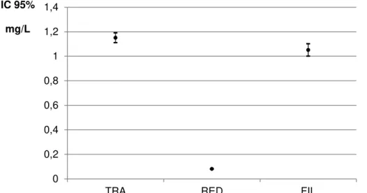 Gráfico 4. Teor de cobre na amostra de cachaça antes (TRA) e após os processos  de redestilação (RED) e filtração (FIL)