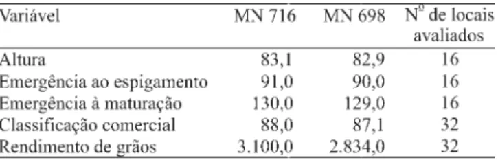 Tabela 1. Médias de altura (cm), ciclo da emergência ao espigamento e à maturação (dias), classificação comercial (%) e rendimento de grãos (kg ha -1 ) da cultivar MN 716, em  rela-ção à testemunha nos diferentes ambientes de avaliarela-ção, nos últimos qu
