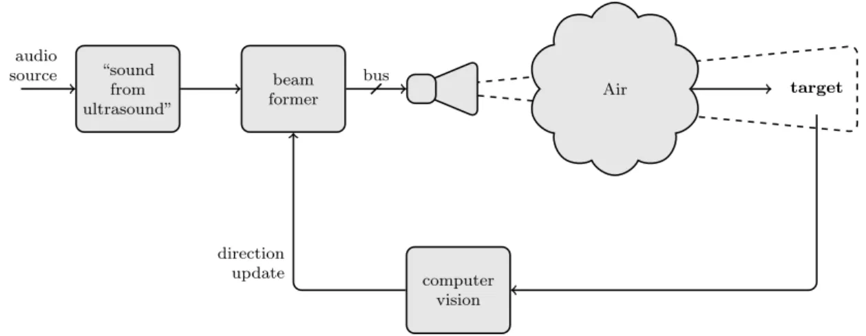 Figura 2.2: Diagrama de blocos conceptual do sistema de Auscultadores Virtuais. Omite um dos canais (esquerdo ou direito)
