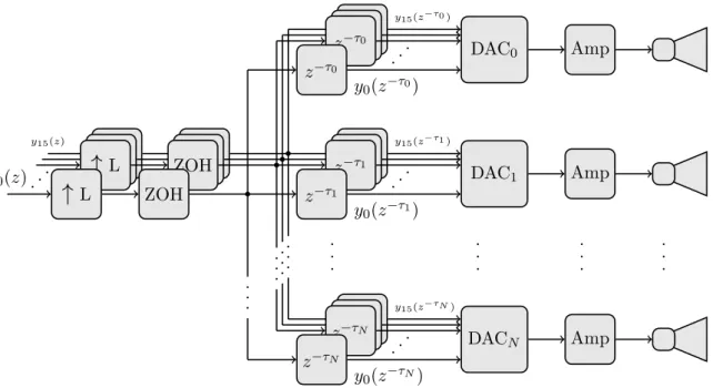 Figura 2.7: Diagrama de blocos de um módulo de beamforming para transmissão. Mostra o percurso de um sinal digital com nb = 16bit numa rede de atrasos com resolução temporal aumentada