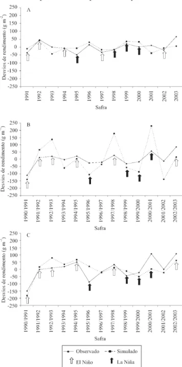 Figura 1. Desvios observados e simulados de rendimento de grãos de trigo (A), soja (B) e milho (C)