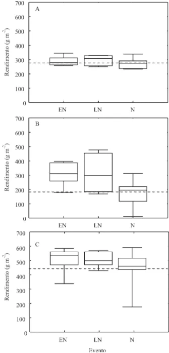 Figura 4. Distribuição do rendimento de grãos de trigo (A), soja (B) e milho (C), simulado com os modelos de Amir &amp; Sinclair (1991b), Sinclair (1986) e Muchow &amp; Sinclair (1991), respectivamente, no período de 1969–2003, associado aos eventos de El 