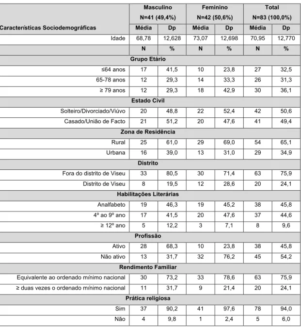 Tabela 6 -   Caracterização sociodemográfica das pessoas em situação paliativa  Características Sociodemográficas  Masculino  N=41 (49,4%)  Feminino  N=42 (50,6%)  Total  N=83 (100,0%) 