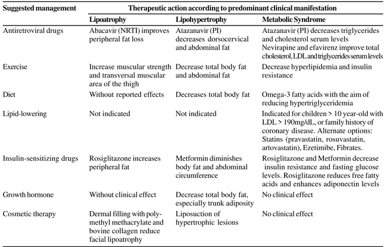 Table 1. Overview of therapeutic recommendations for HIV-associated lipodystrophic syndrome.