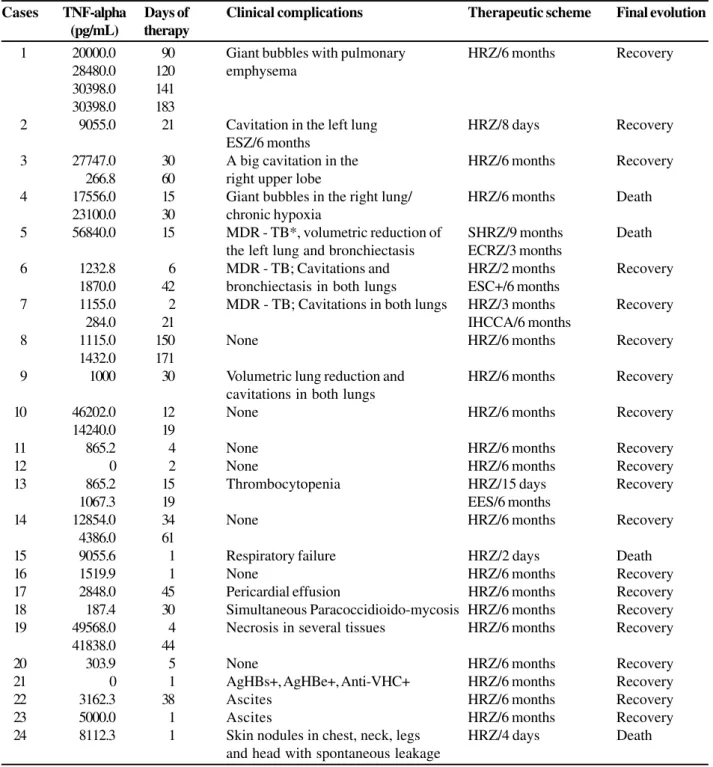 Table 3. Severity data and evolution aspects of patients with tuberculosis and levels of TNF-alpha.