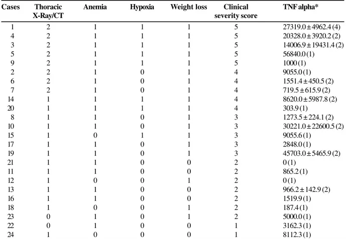 Table 4. Distribution of the Tuberculosis patients by clinical severity score and serum TNF-alpha levels.