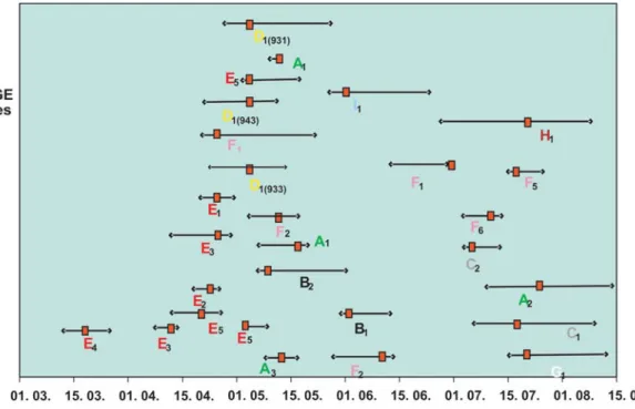 Figure 1. Time frame of admission, discharge and isolation of Acinetobacter baumanni from ICU patients.