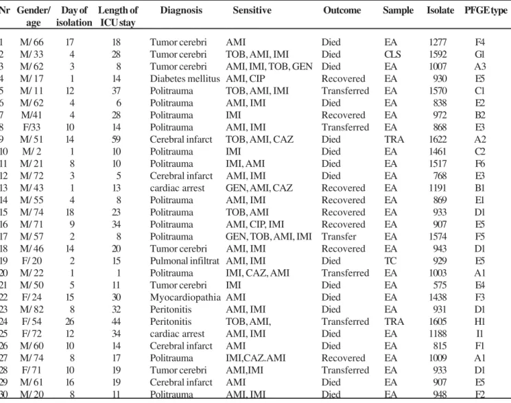 Table 1. Clinical and PFGE data of the patients with Acinetobacter baumannii isolates.
