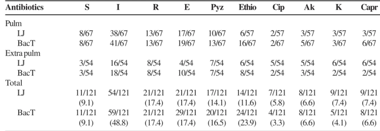 Table 2. Resistance pattern towards first and second line drugs by LJ proportion method versus BacT Alert method.
