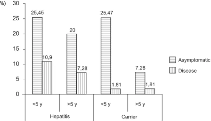 Figure 3. Distribution of the population based on the tendency of development curves shown by patients with hepatitis and HBV carriers (n = 55)