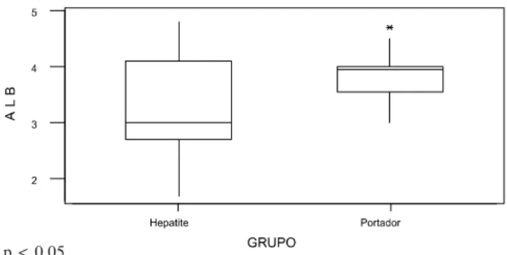 Figure 14.  Box plots utilized to compare the patients with hepatitis and carriers in relation to alanine aminotransferase levels (n = 55)