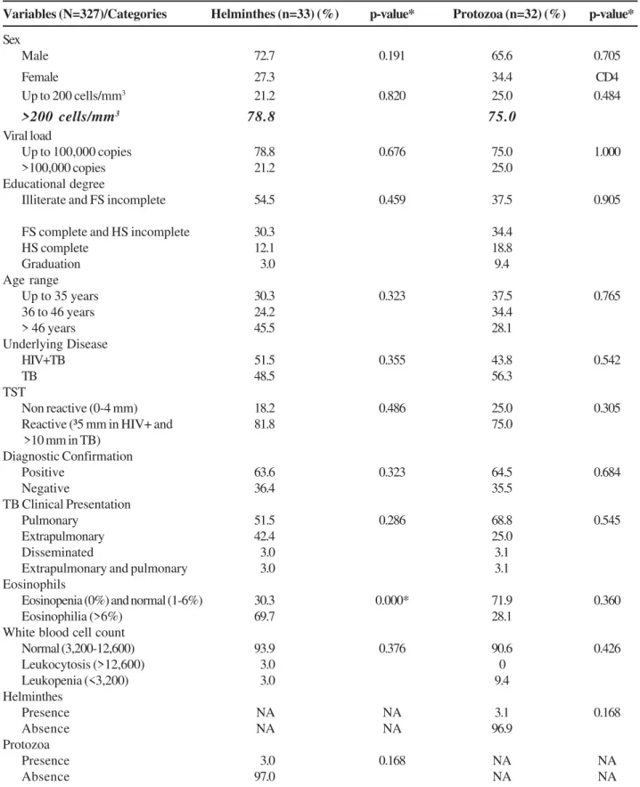 Table 2. Variables distribution and association according to the outcome (helminthes and protozoa infection) in tuberculosis patients HIV-positive or HIV-negative.